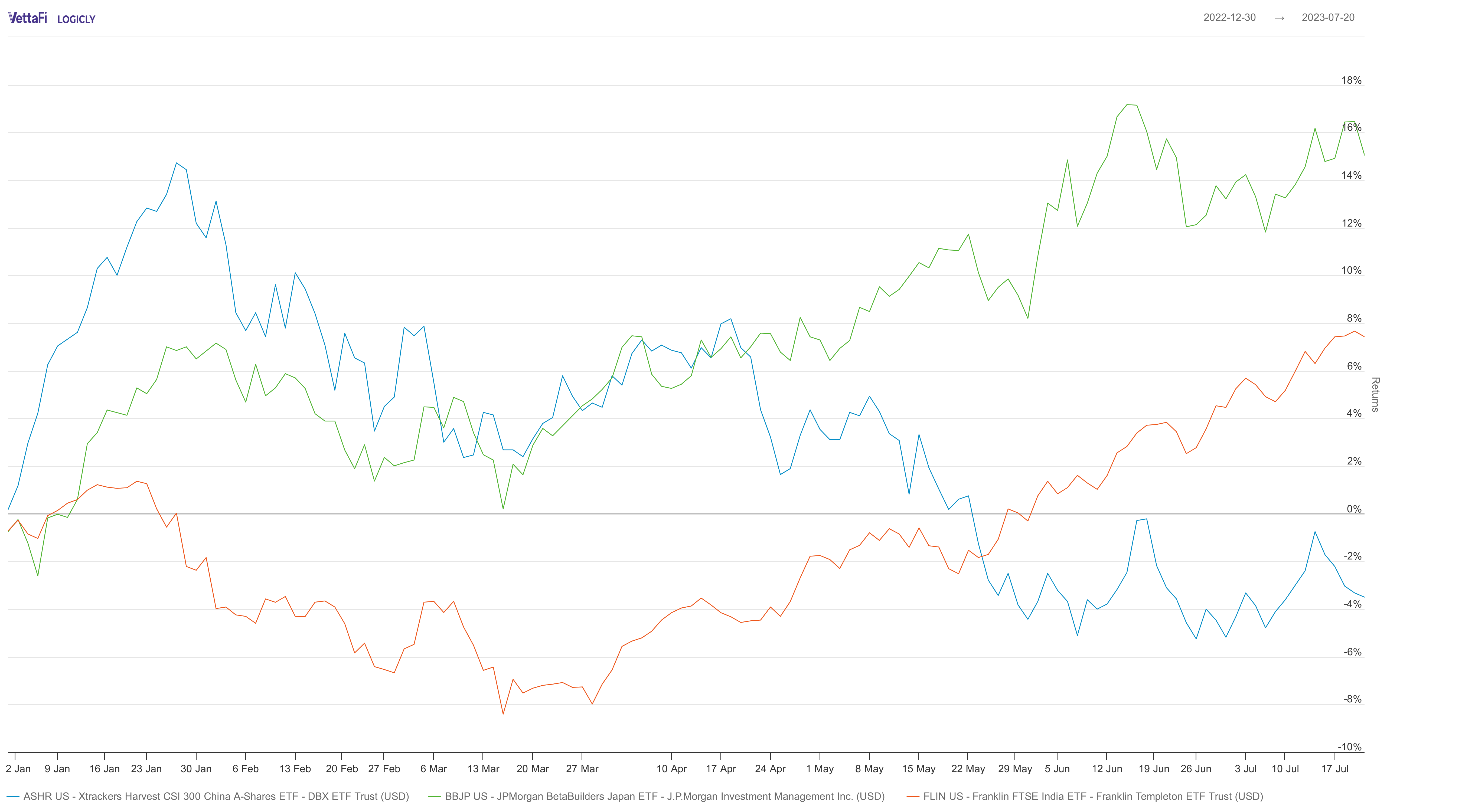 China, Japan and India ETFs