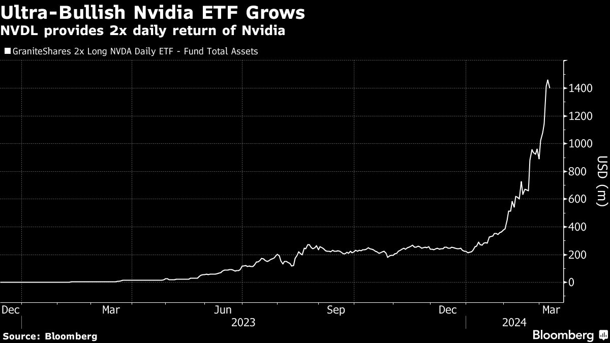 Ultra-Bullish Nvidia ETF Grows