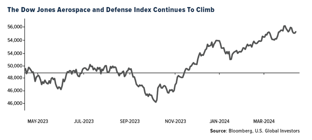 dow jones aerospace defense index climbs