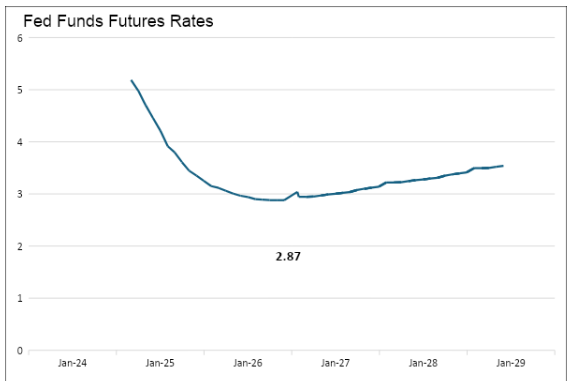 fed funds