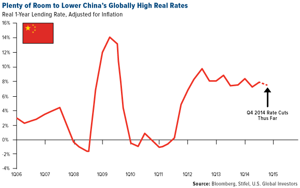 Plenty of room to Lower china's globally High Real Rates