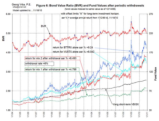 BVR and Fund Values after periodic withdrawals