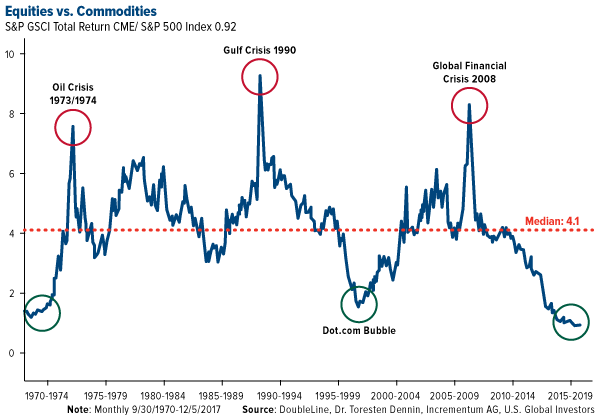 equities versus commodities