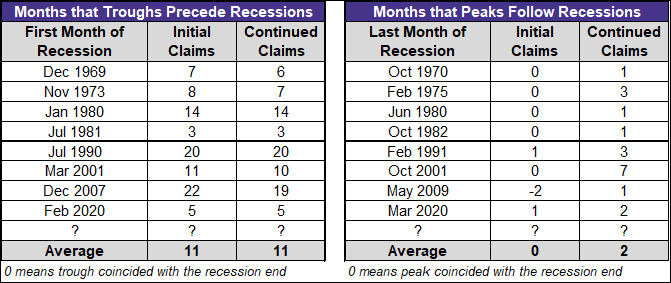 Claims to Recessions Table