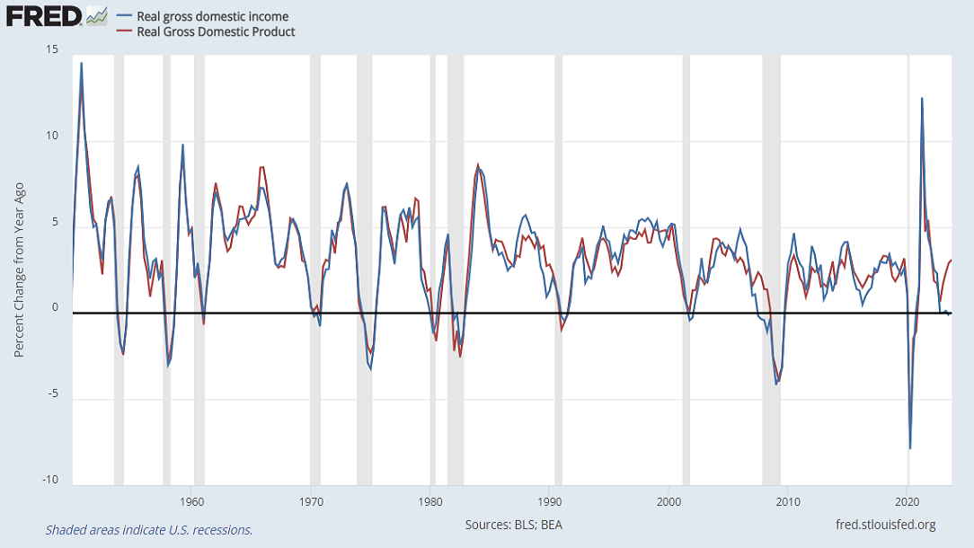 Real Gross Domestic Income