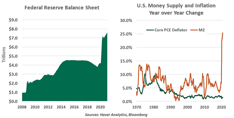 Weekly Economic Commentary - 03/12/21 - Chart 1