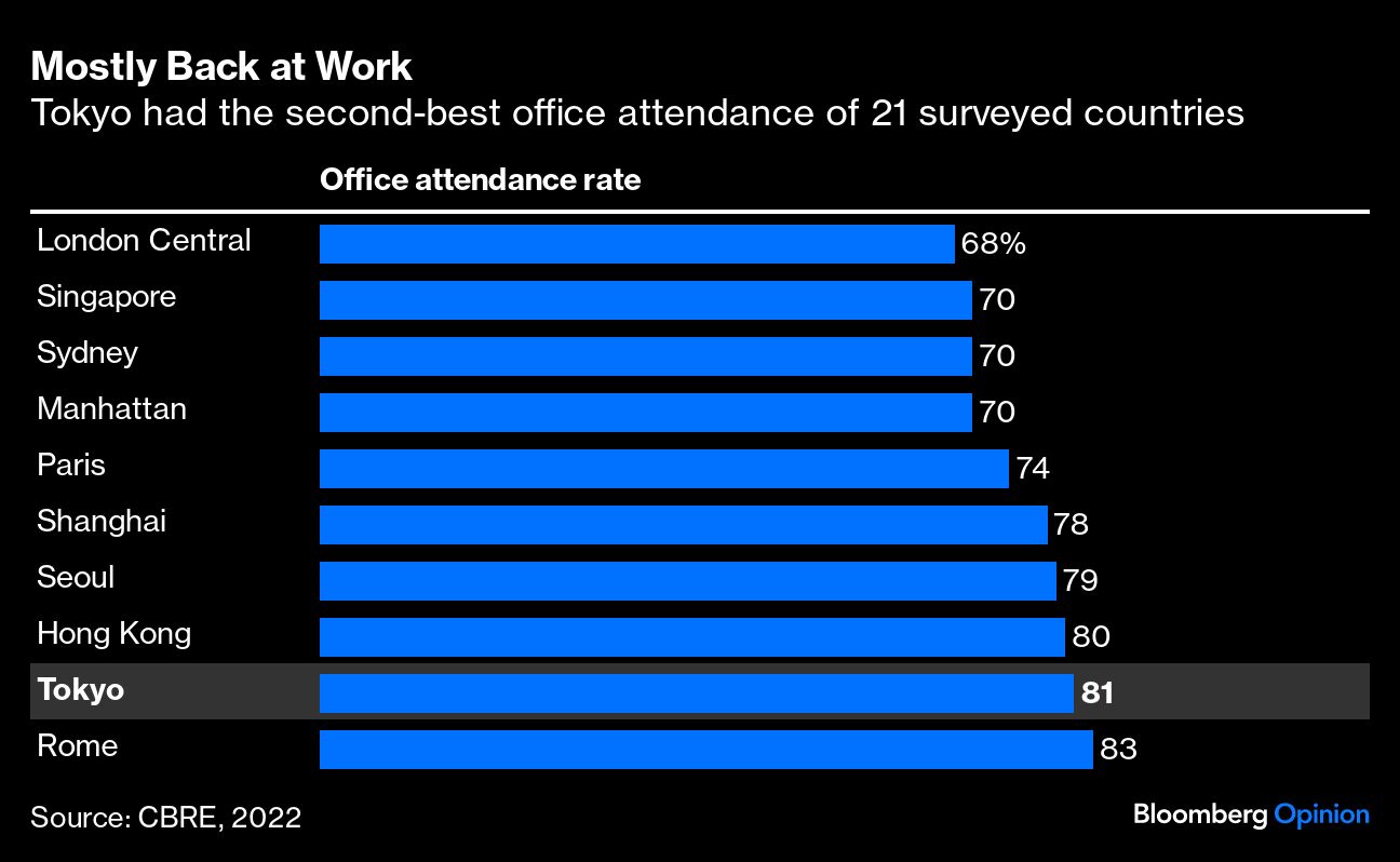 Mostly Back at Work