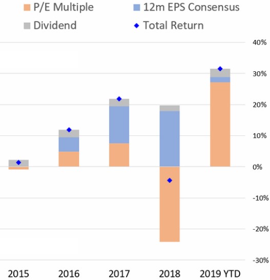 Exhibit 5: Total return attributions, S&P 500 (through mid-December)