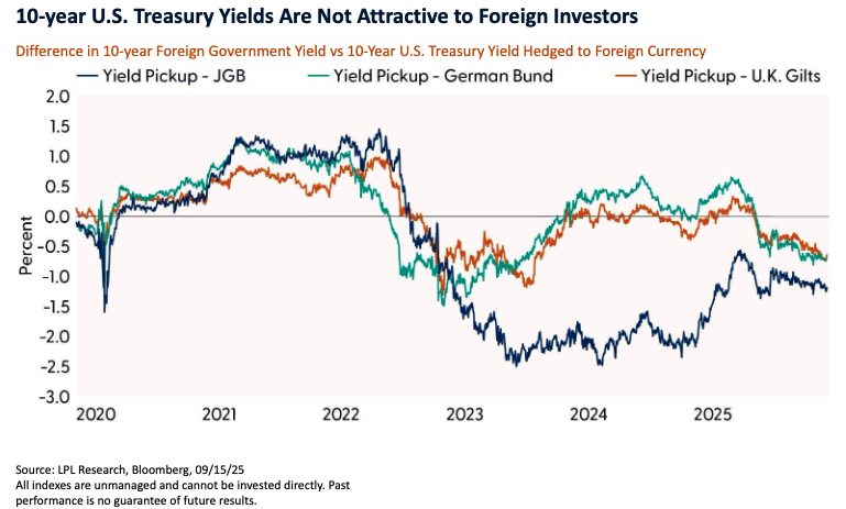 10 year US treas graph