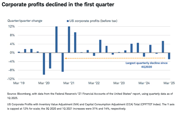 corporate profits declined