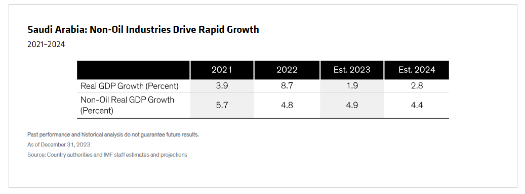 Saudi Arabia Non-Oil Industries Drive Rapid Growth 2021 - 2024