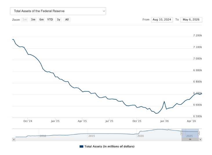 Total Assets of Fed Res