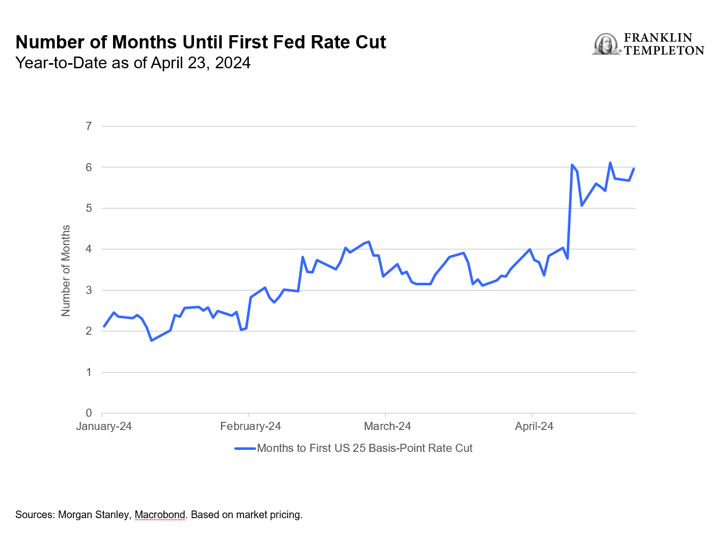 Number of Months Until First Fed Rate Cut