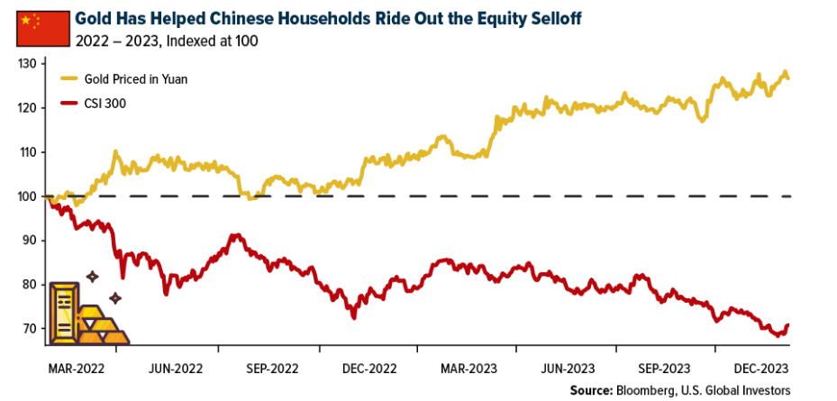 gold helped chinese