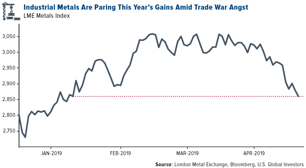 Industrial metals are paring this year's gains amid trade war angst
