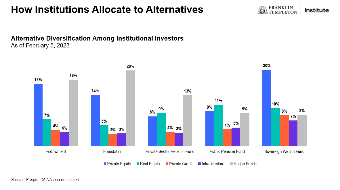 How Institutions Allocate to Alternative