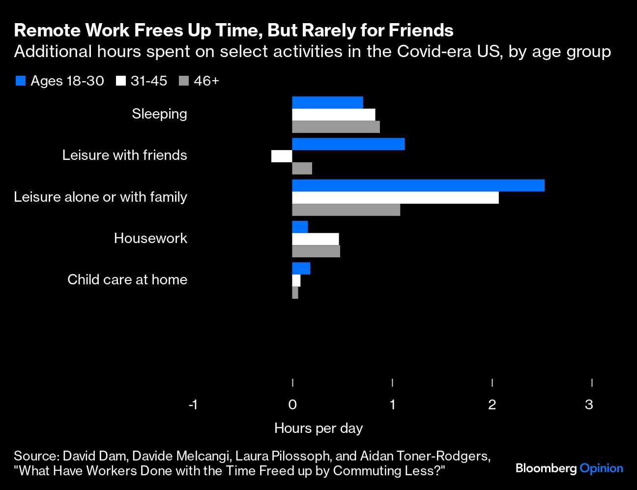 Remote Work Frees Up Time But Rarely For Friends