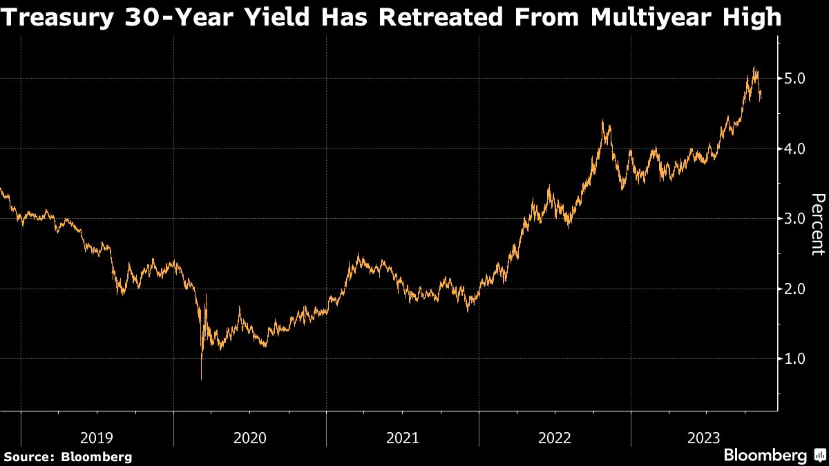 Treasury 30 Year Yield Has Retreated From Multiyear High
