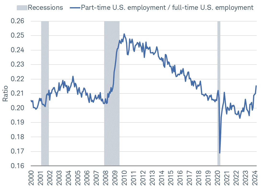 Part-timers hired faster