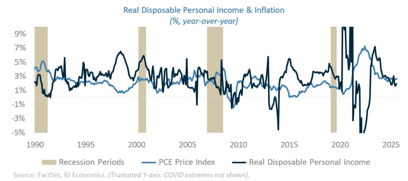 real disposable personal income