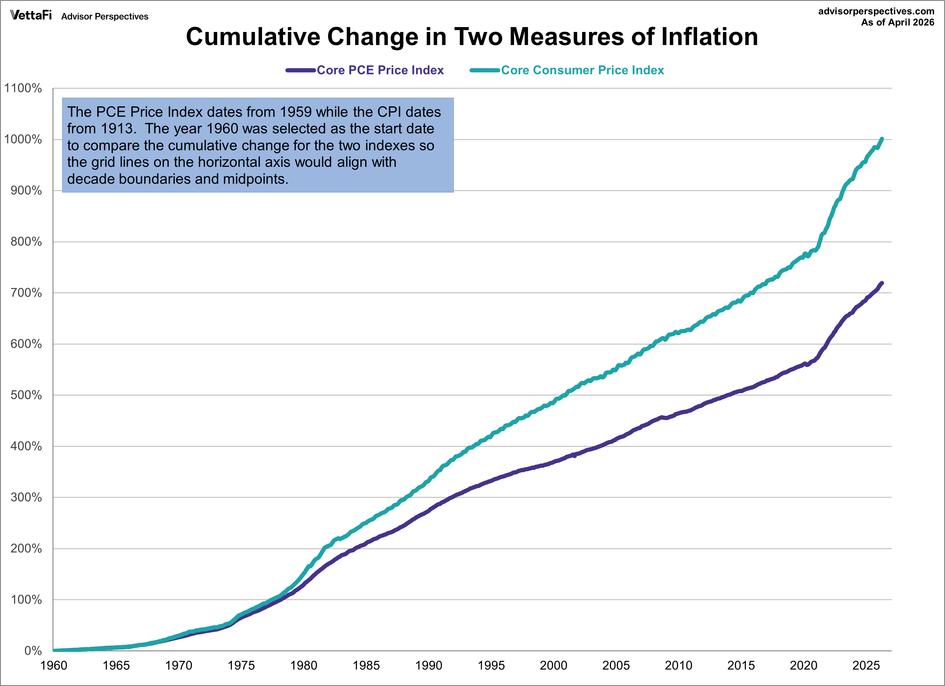 Core CPI and Core PCE Cumulative Change Since 1960