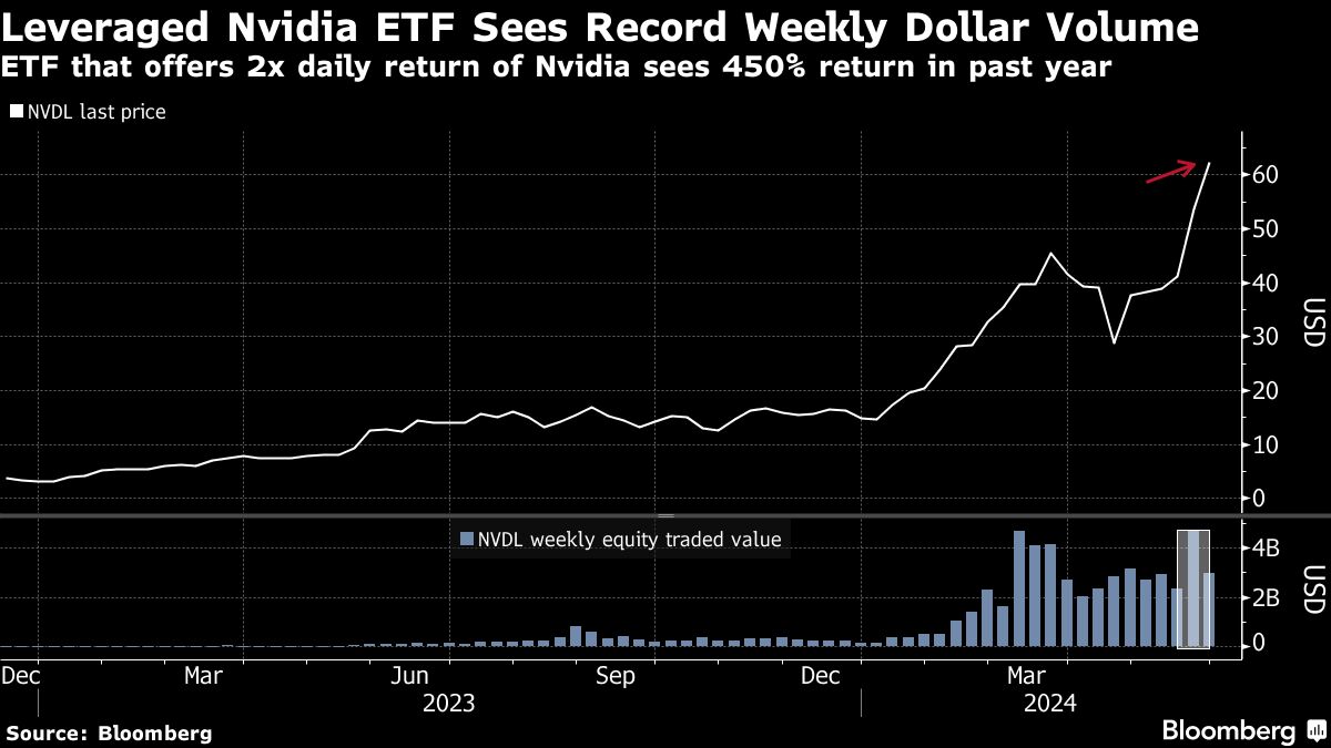 leveraged NVIDIA