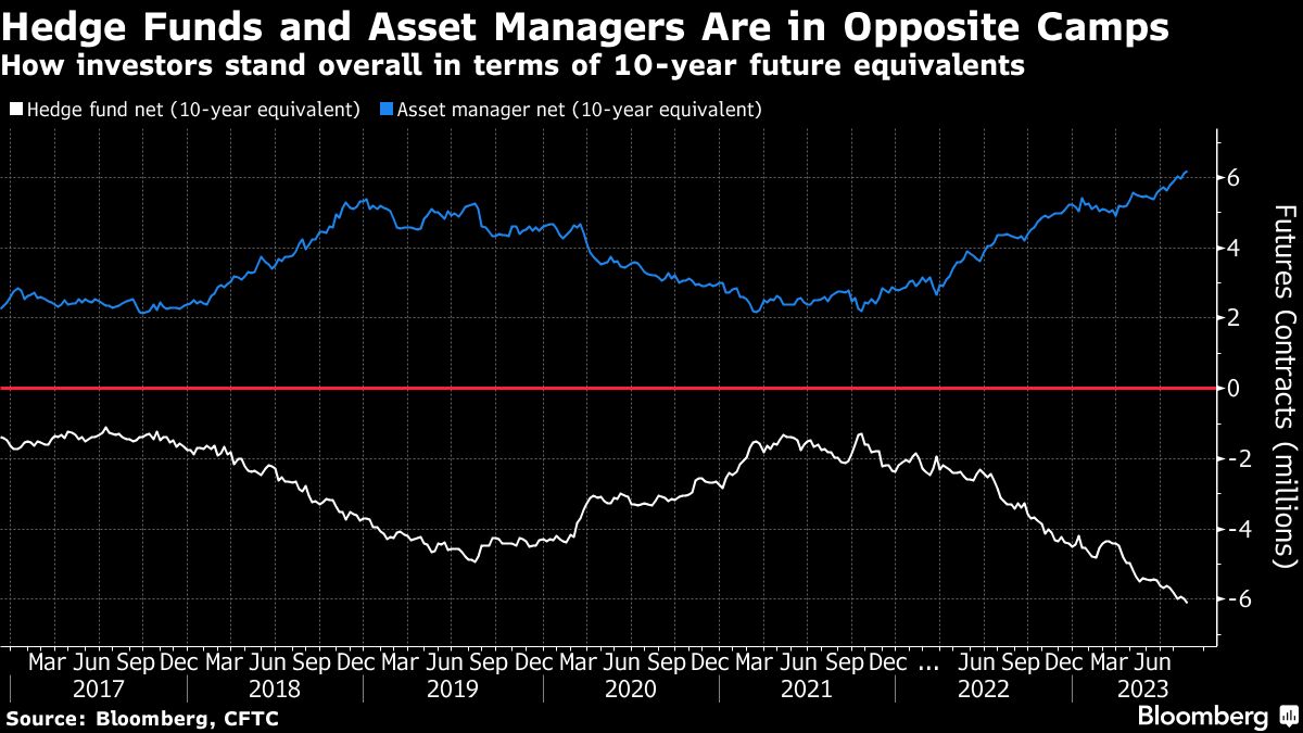 Hedge Funds and Asset Managers Are in Opposite Camps