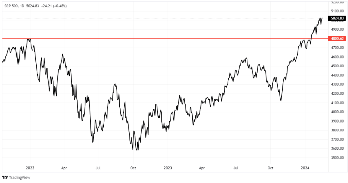 S&P 500 trading view