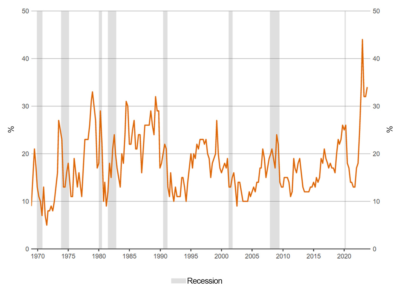 Survey of Pro Forecasters Negative GDP Growth