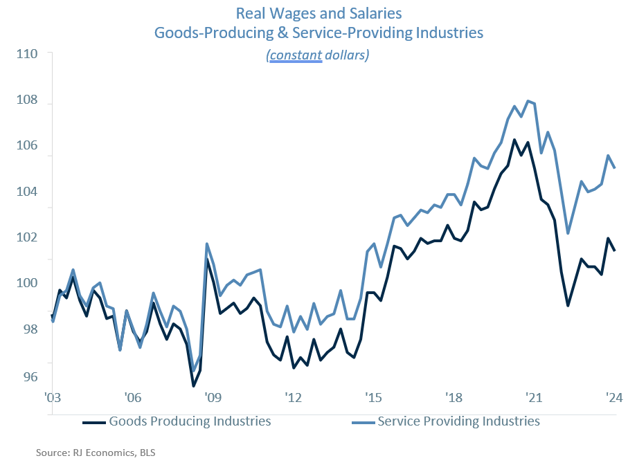 Real Wages and Salaries