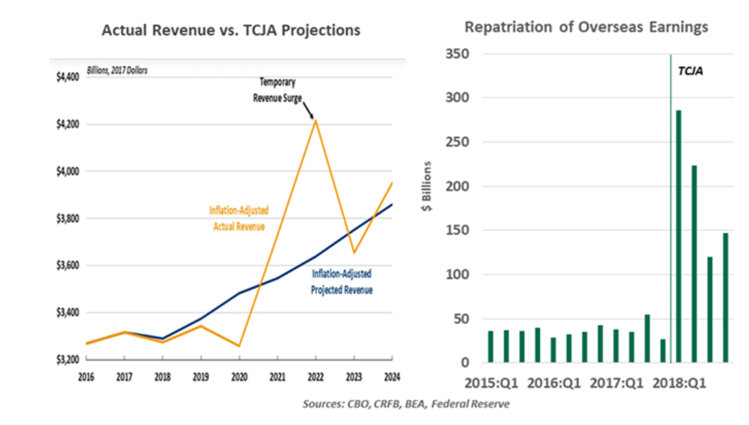 Actual revenue vs TCJA projections