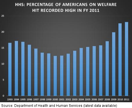 Percentage of Americans on Welfare Hit Recorded High