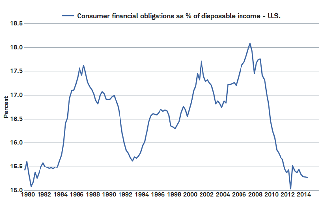Consumers continue to pare debt