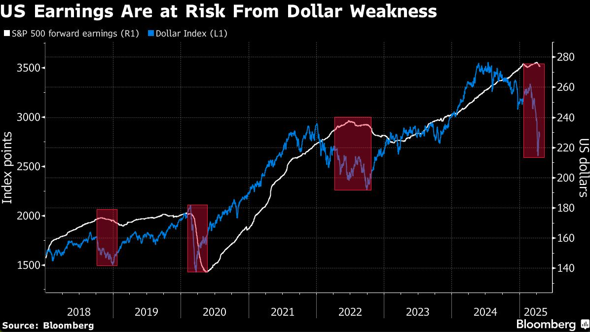 US earnings at risk