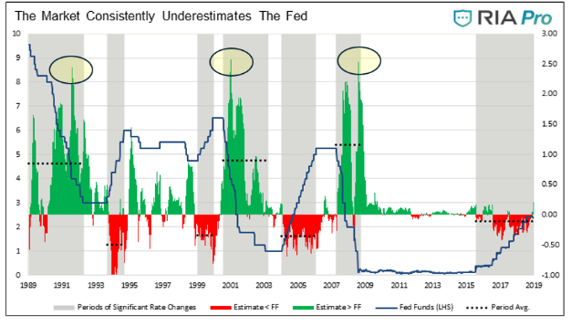 market consistently