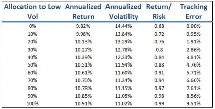 Source: S&P Dow Jones Indices. Back-tested data from December 31, 1990 through December 31, 2015. The S&P 500 Low Volatility Index was launched on April 4, 2011. All data prior to that date are back-tested. Charts are provided for illustrative purposes. Past performance is no guarantee of future results. This chart may reflect hypothetical historical performance. 