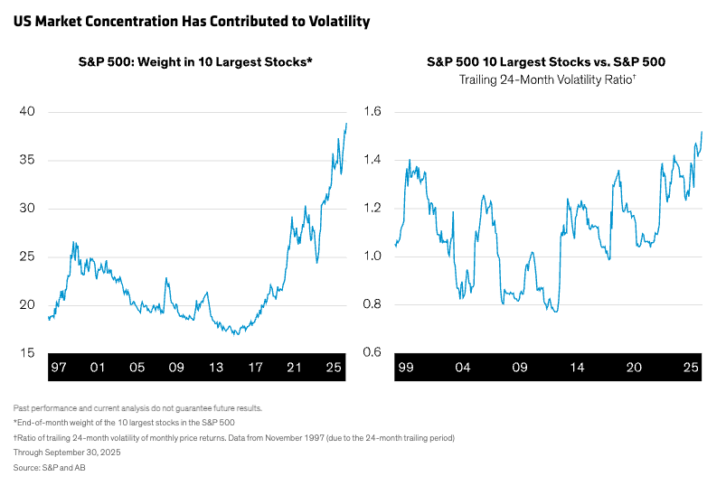 US Market Concentration Has Contributed to Volatility