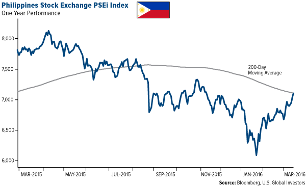 PHilippines Stock Exchange PSEi Index