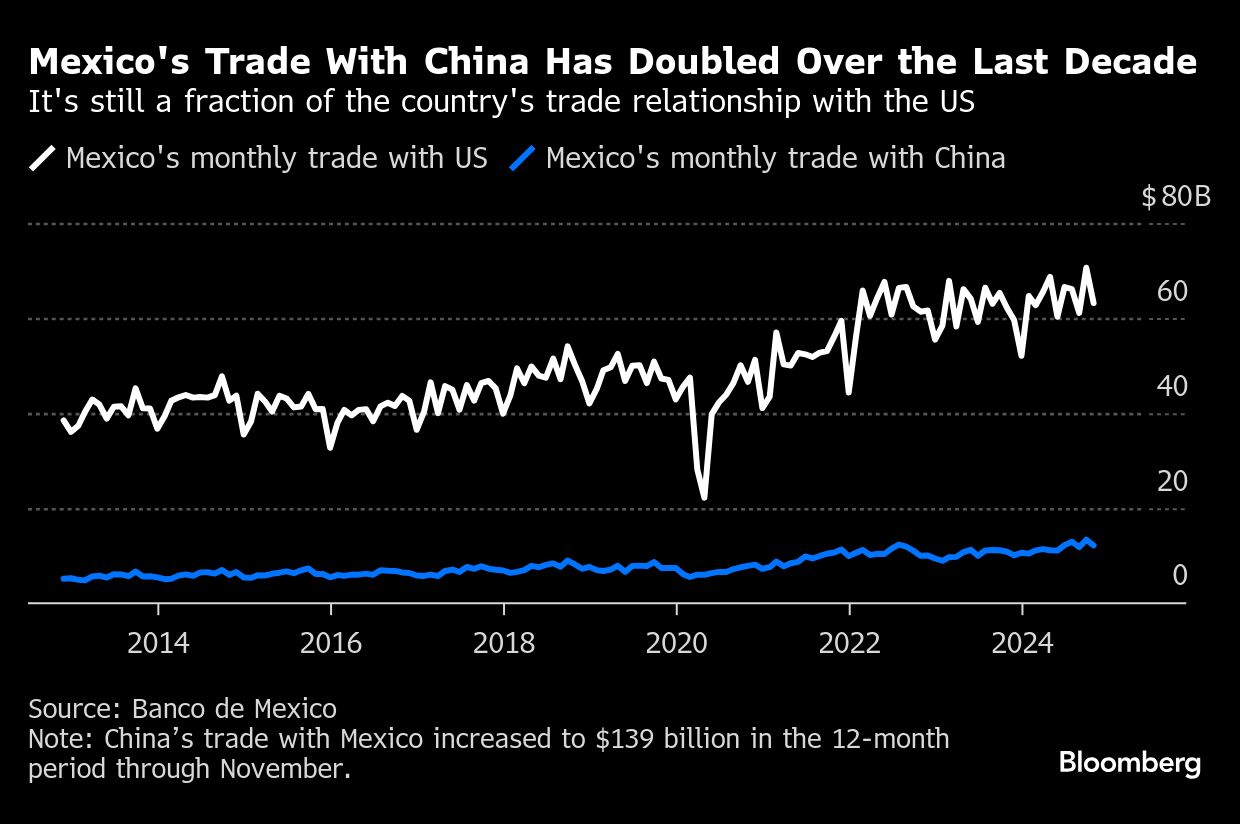 mexicos trade