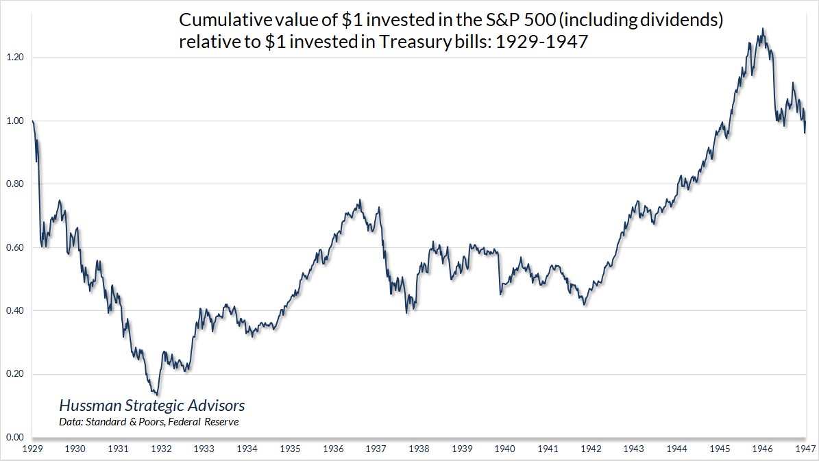cumulative total return of $1 invested in the S&P 500 relative to $1 invested in Treasury bills, for the period from August 1929 through May 1947.