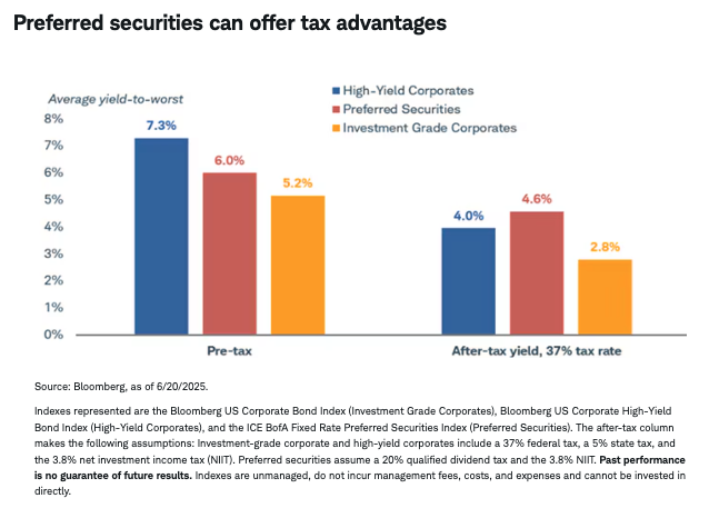 Preferred securities can offer tax advantages