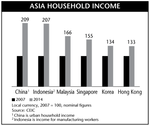 Asia Household Income
