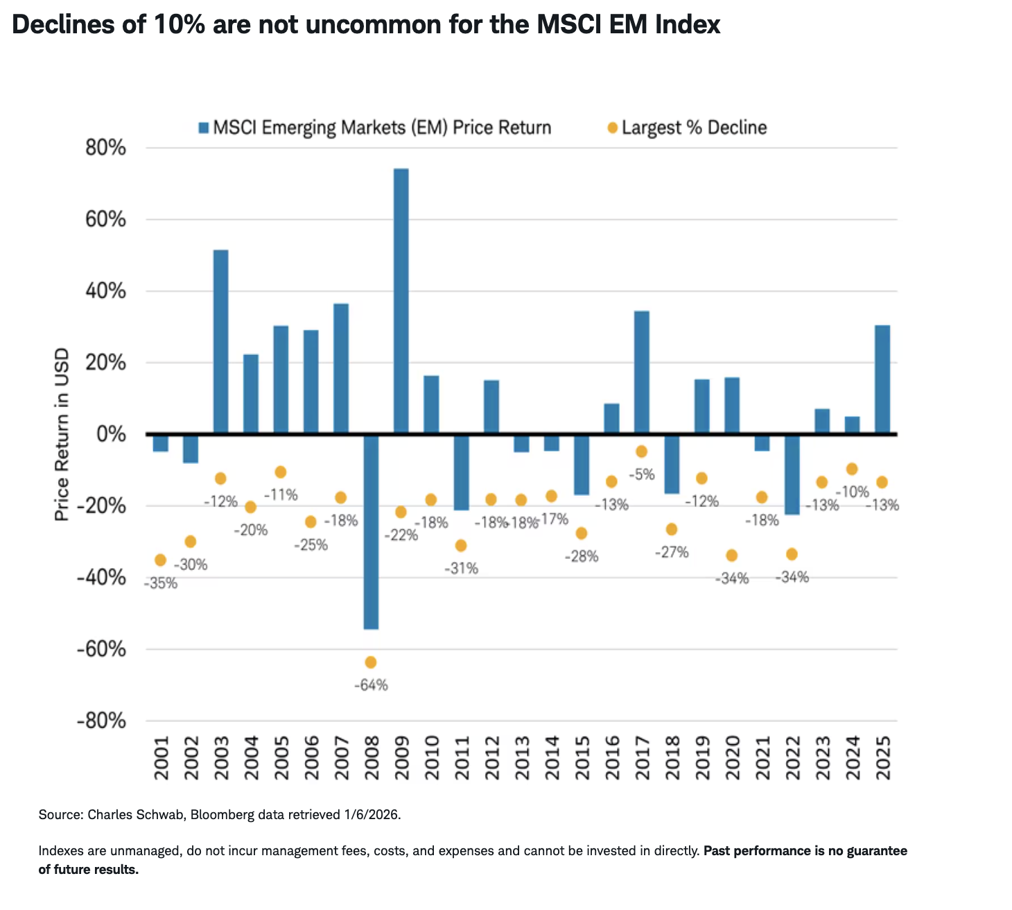 Declines of 10% are not uncommon for the MSCI EM Index