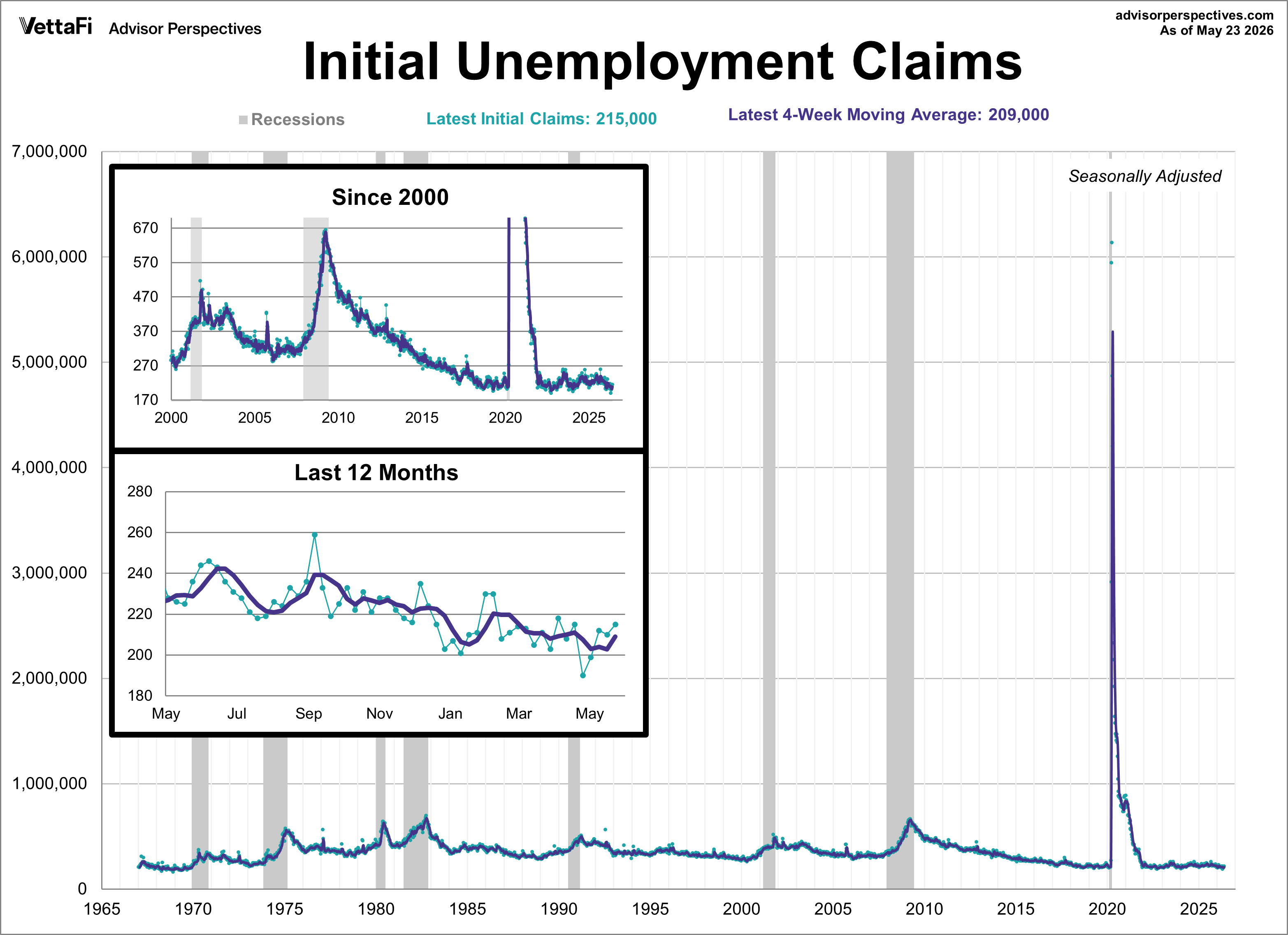 Initial Unemployment Claims