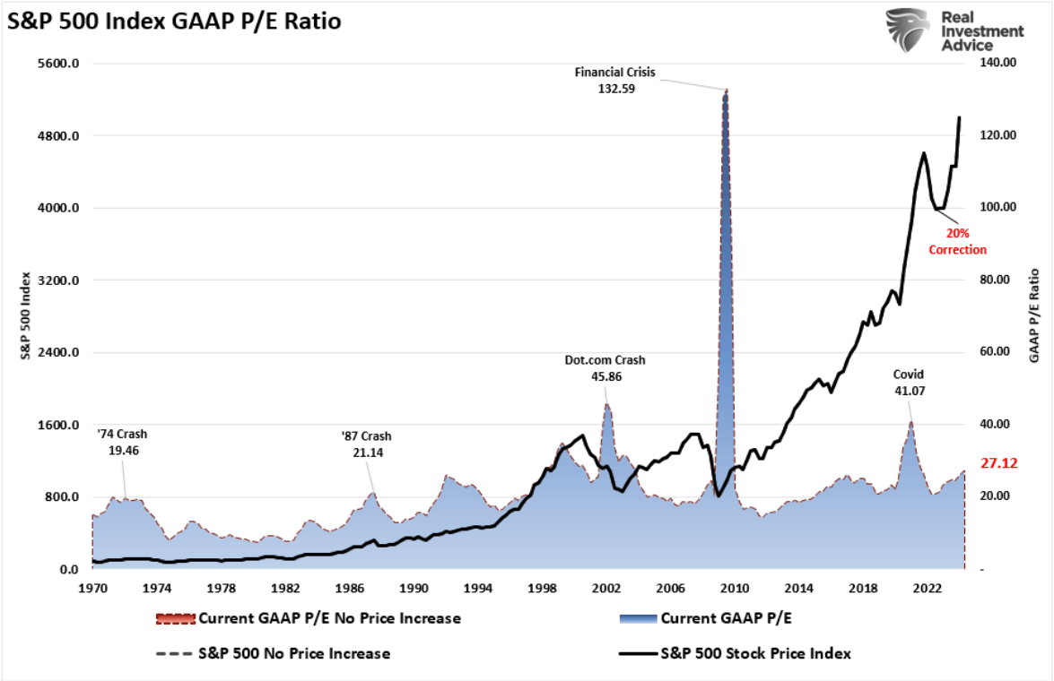 S&P 500 index