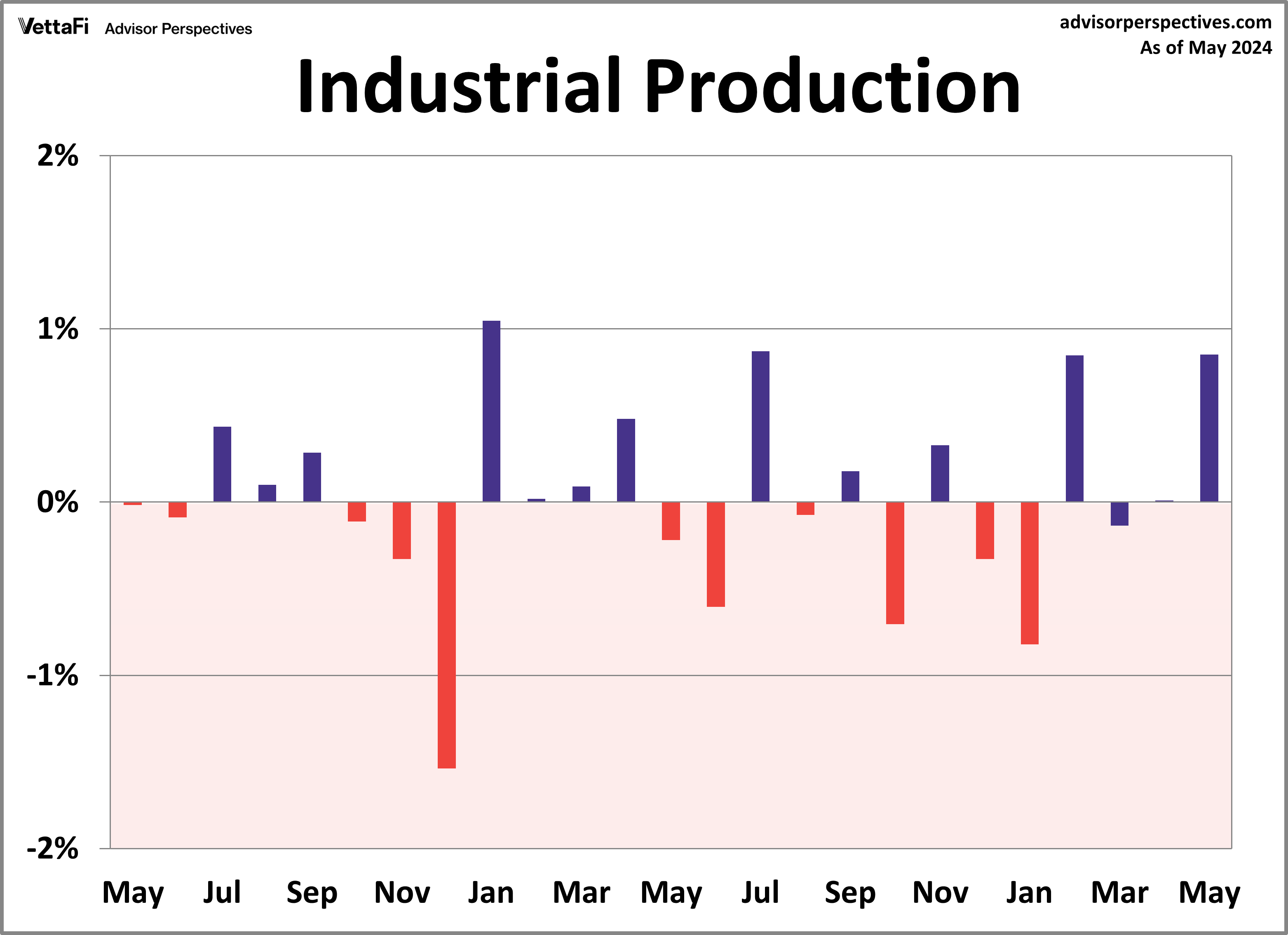 Industrial Production