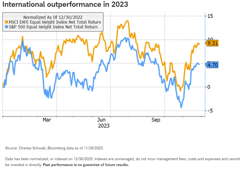 International outperformance in 2023