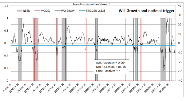 WLI Growth and optimal trigger