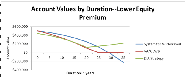 Account Values by Duration