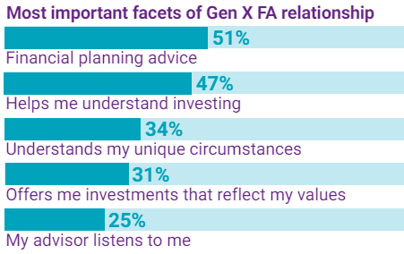 Generation X benefits of a FA relationship
